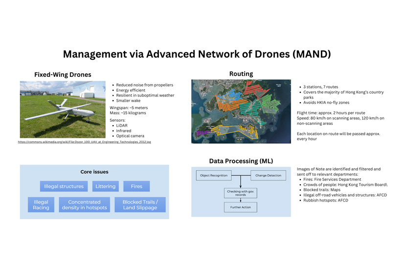 Management via Advanced Network of Drones (MAND)